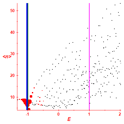 Peres lattice <N>